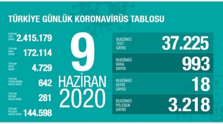 Son 24 saatte 18 kişi vefat etti