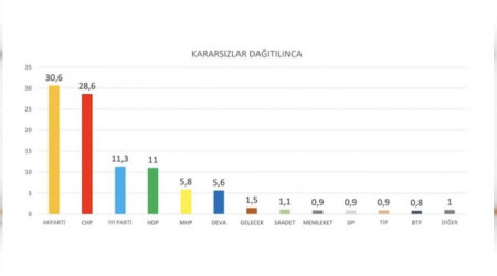 AKP yzde 30un altnda, Millet ttifak ne geti