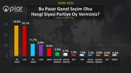 BTP'nin oy oran yzde 1.9