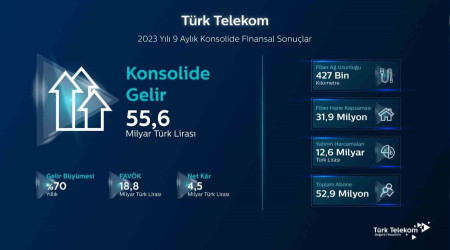 Trk Telekom nc eyrekte 22,4 milyar TL gelir elde etti