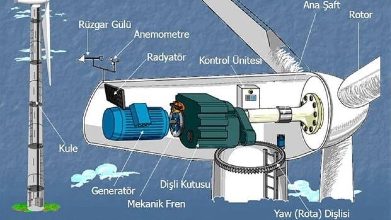 Enerji retimi iin dnen kanatlar