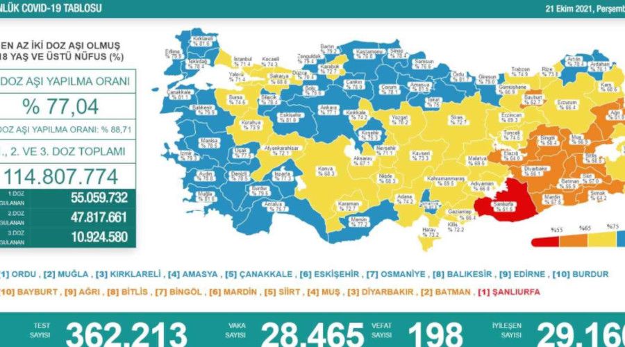 Son 24 saatte korona virüsten 198 kişi hayatını kaybetti