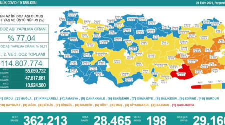 Son 24 saatte korona virüsten 198 kişi hayatını kaybetti