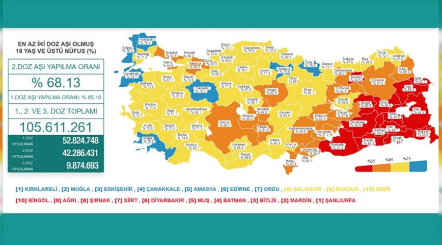 Şanlıurfa iki dozda da en dipte