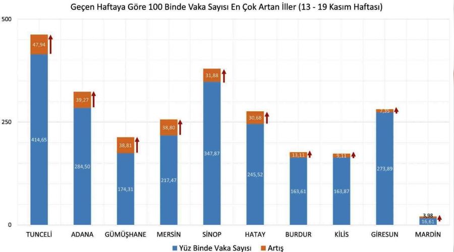 En çok vaka artışı olan 10 il