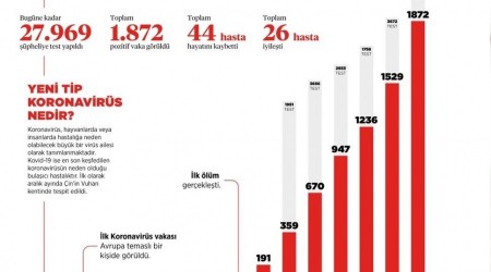 Trkiyede 26 hasta iyileti