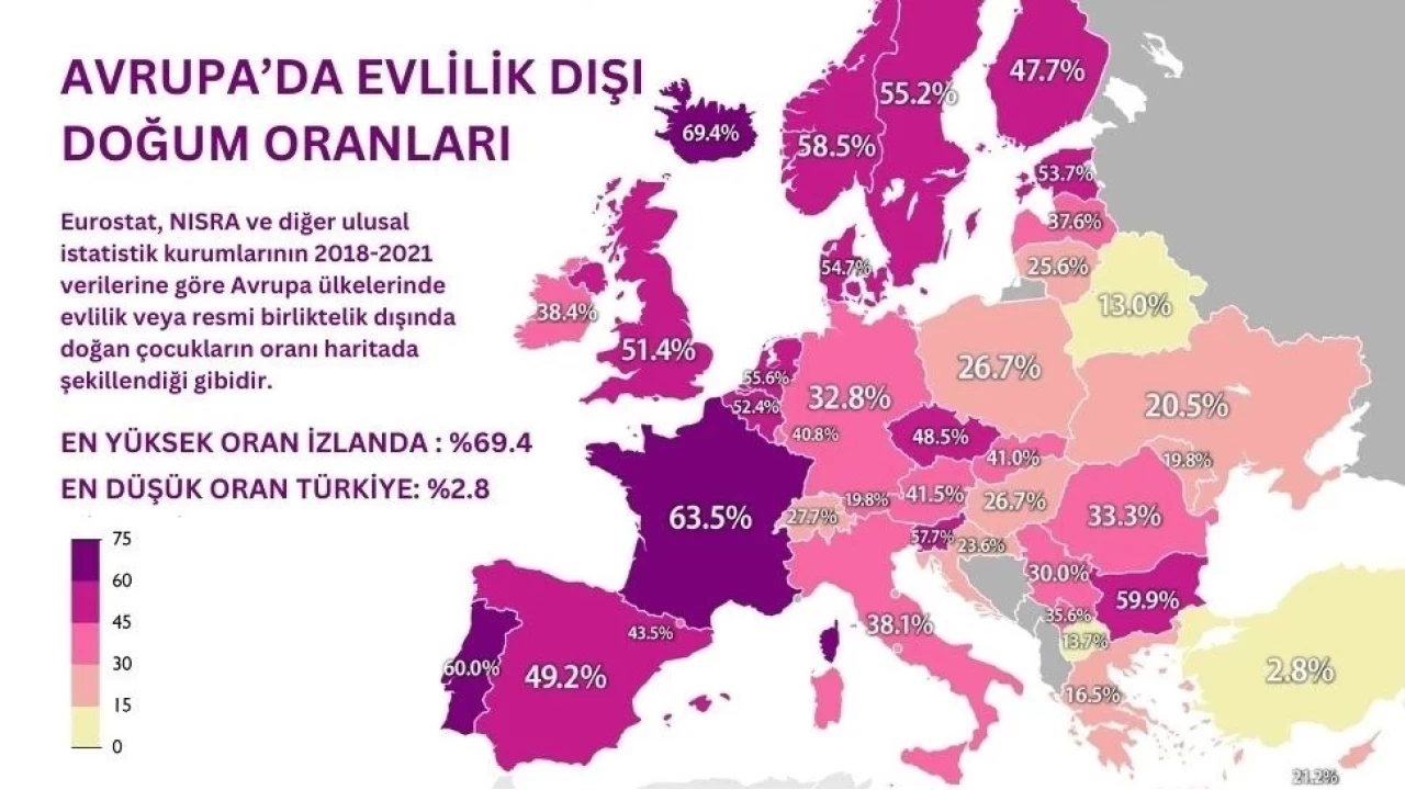 Avrupada evlilik d doum artyor