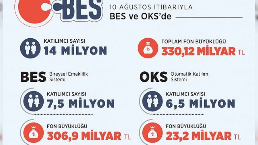 BES’teki para 330 milyar lirayı aştı
