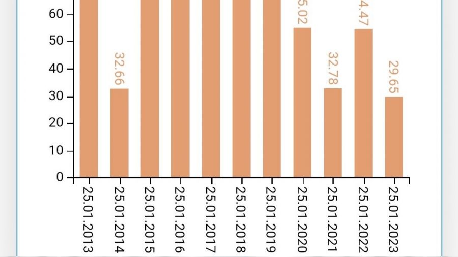 İstanbul'da barajlar son 10 yılın en düşük seviyesinde