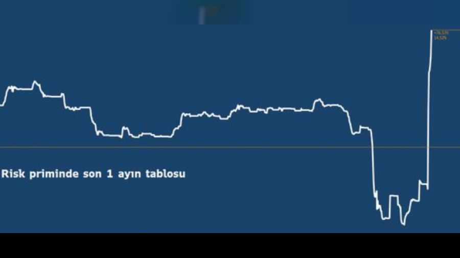 Seçim sonrası Türkiye'nin risk primi arttı