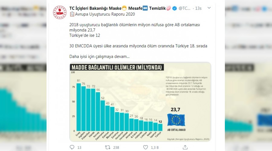 Trkiye'de madde kullanm Avrupa'nn 10'da 1'i