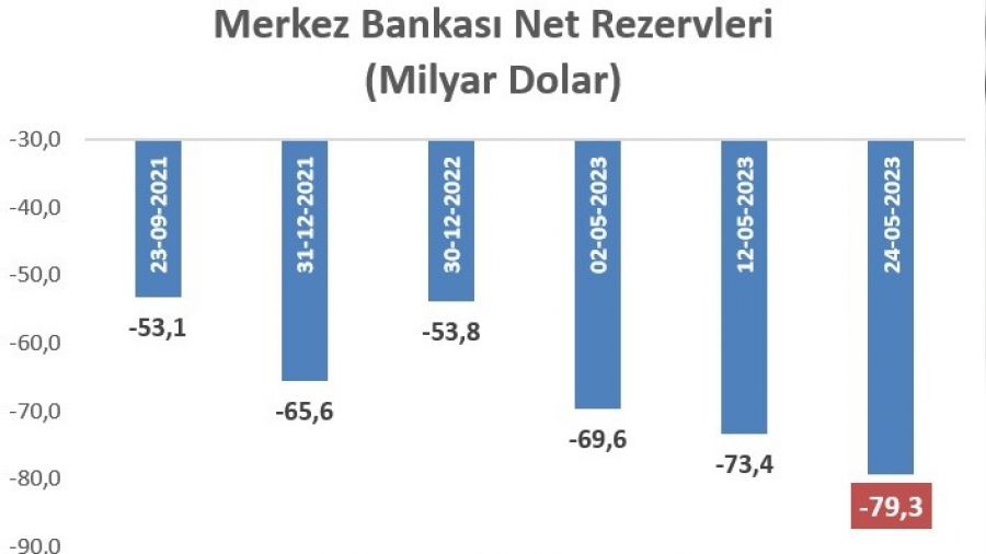 MB rezervleri hakkında düşündüren grafik