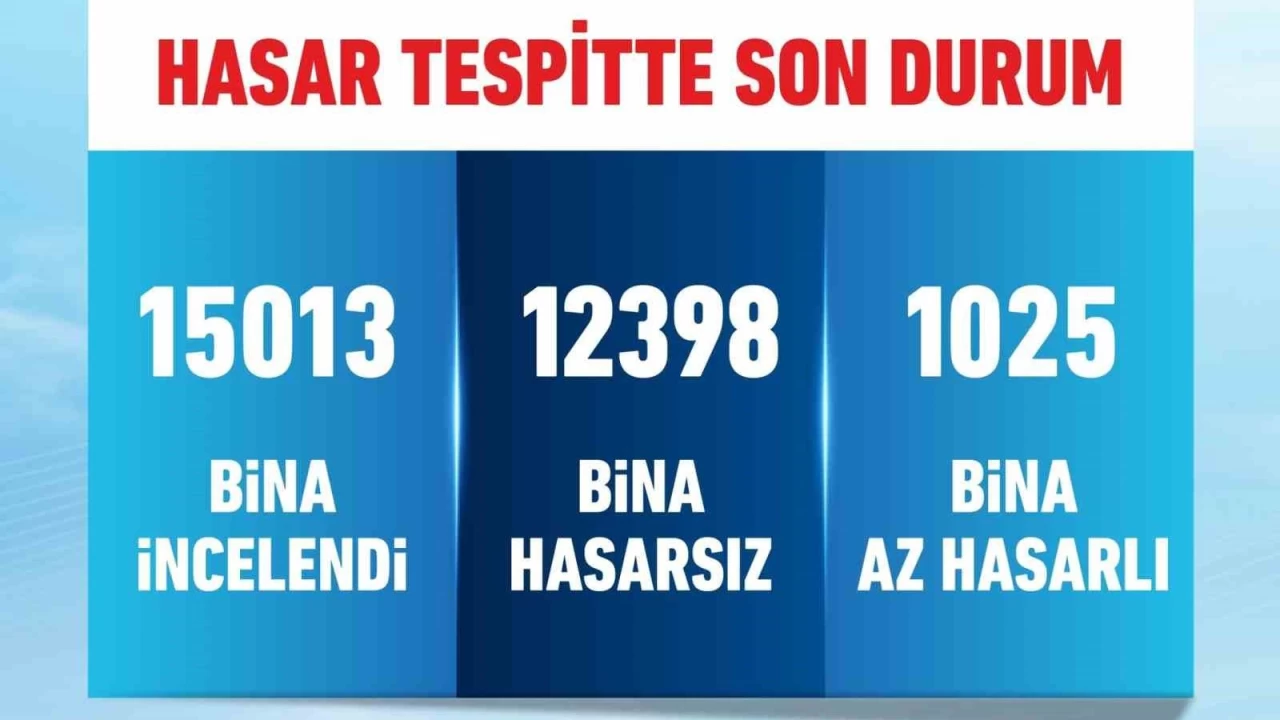 12 bin 398 bina hasarsız, bin 25 bina az hasarlı