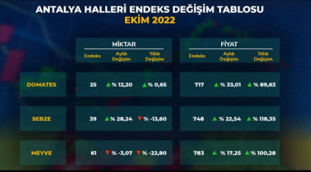    Sebze fiyatlar bir ylda yzde 118 artt