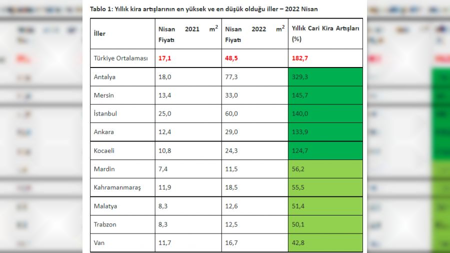 Kira artışları hız kesmiyor