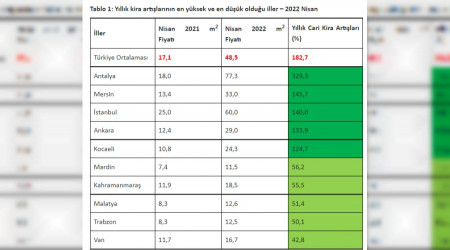 Kira artışları hız kesmiyor