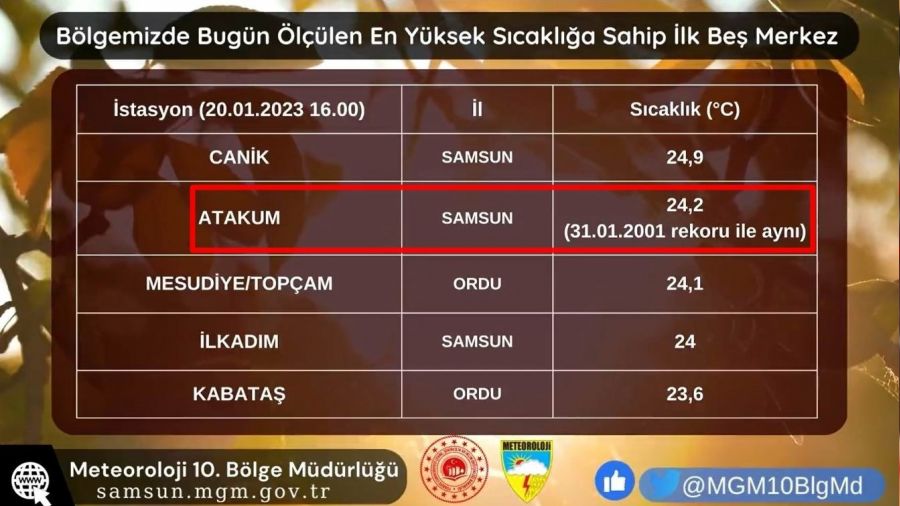 Samsun'da 22 yıllık sıcaklık rekoru yenilendi: 24,2 derece