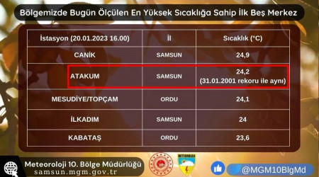 Samsun'da 22 yıllık sıcaklık rekoru yenilendi: 24,2 derece