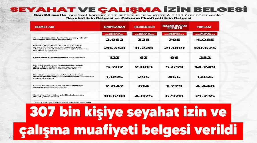 307 bin kiiye seyahat izin ve alma muafiyeti belgesi verildi