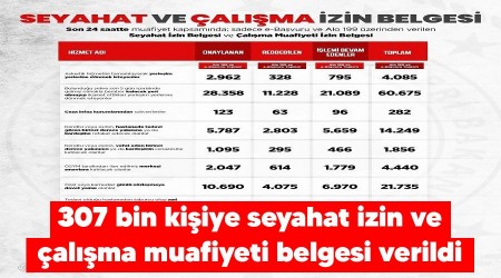 307 bin kiiye seyahat izin ve alma muafiyeti belgesi verildi