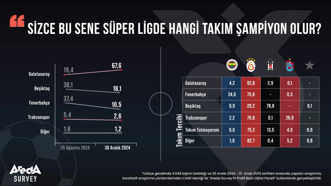 Fenerbahe ve Beikta taraftarnn ampiyonluk midi kalmad!