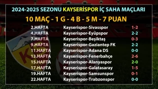 Kayserispor galibiyete hasret