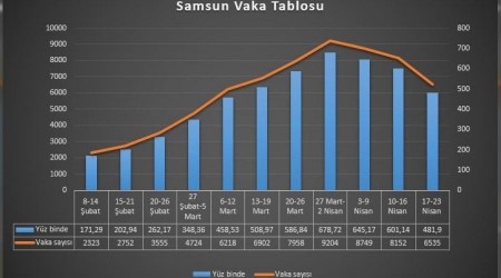 Zirveyi gören Samsun'da vakalar 3 haftadır düşüşte