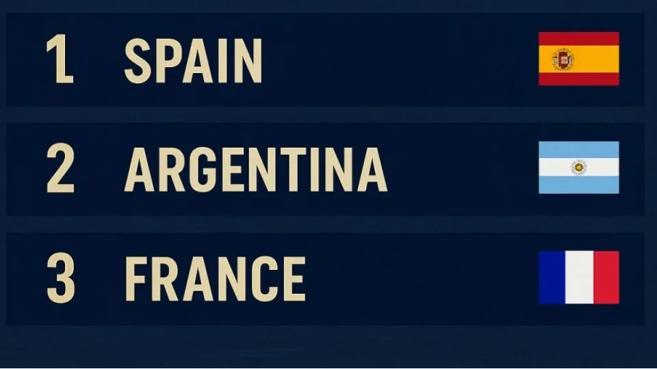 Ocak 2026 FIFA Dünya Sıralamasında İspanya zirvede